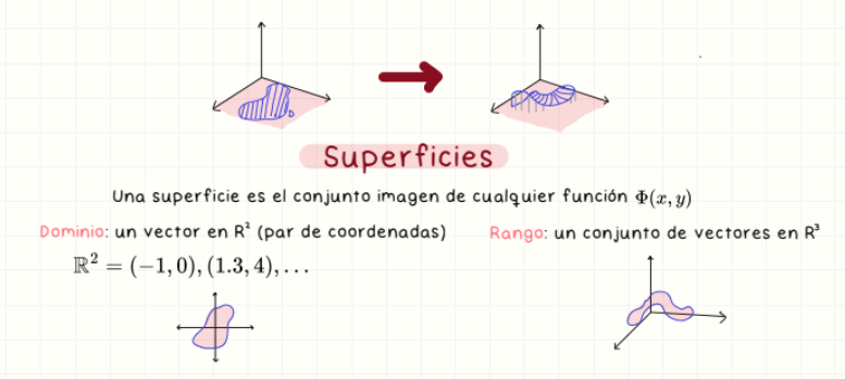 <p>Una superficie es el conjunto imagen de una función vectorial de dos variables Φ(u,v). Está definida sobre un dominio en ℝ² y toma valores en ℝ³. </p>