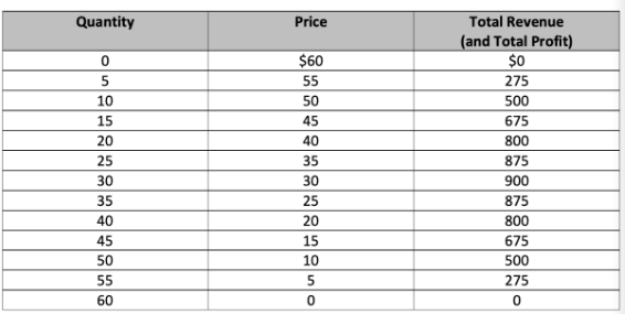 The Demand Schedule for Cell Phone Plans