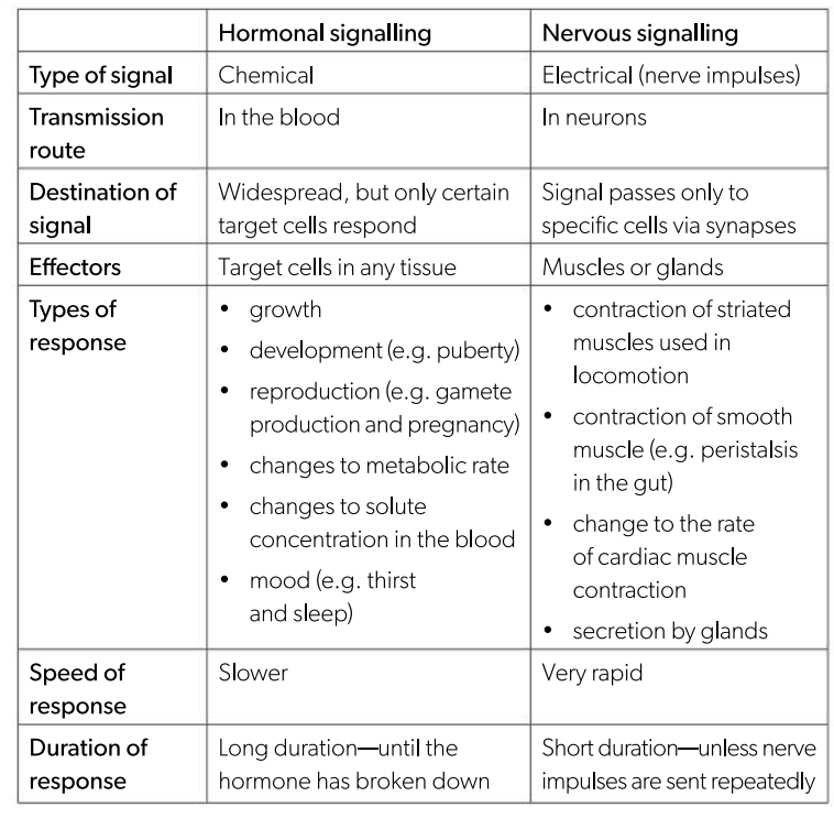 <p>Integration of organs in an animal requires transport of materials and energy, and effective communication.</p>