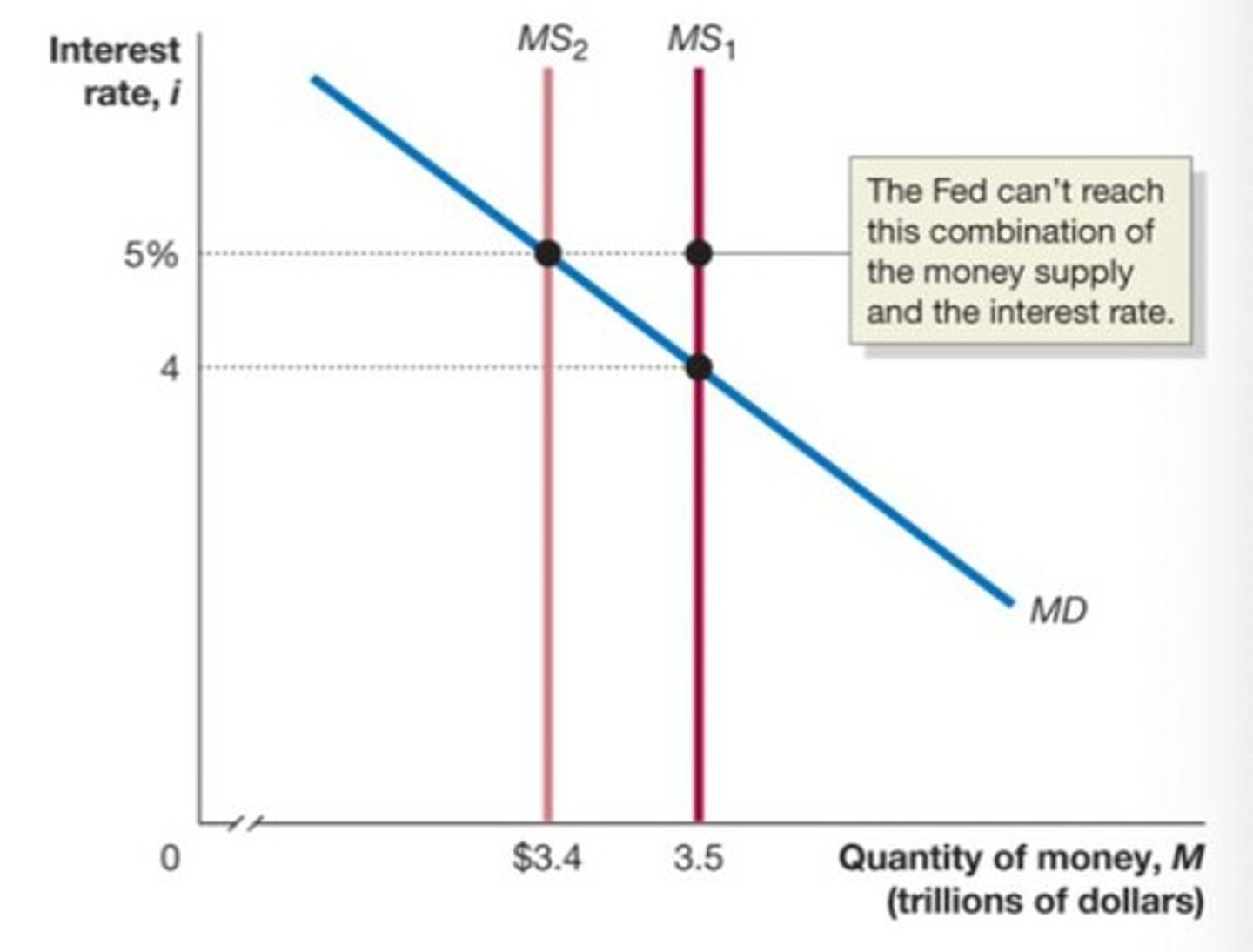 <p>The actions the Federal Reserve takes to manage the money supply and interest rates to pursue macroeconomic policy objectives.</p>