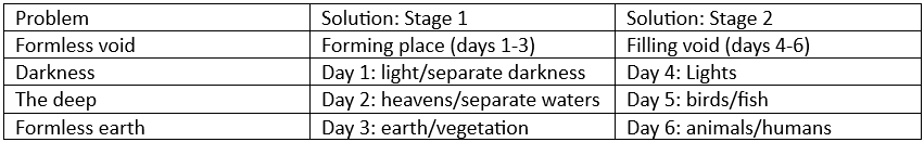 <p>Days 1-3 are parallels to Days 4-6</p><p>Each set of days presents God’s answer to the earth’s disorderly condition</p>