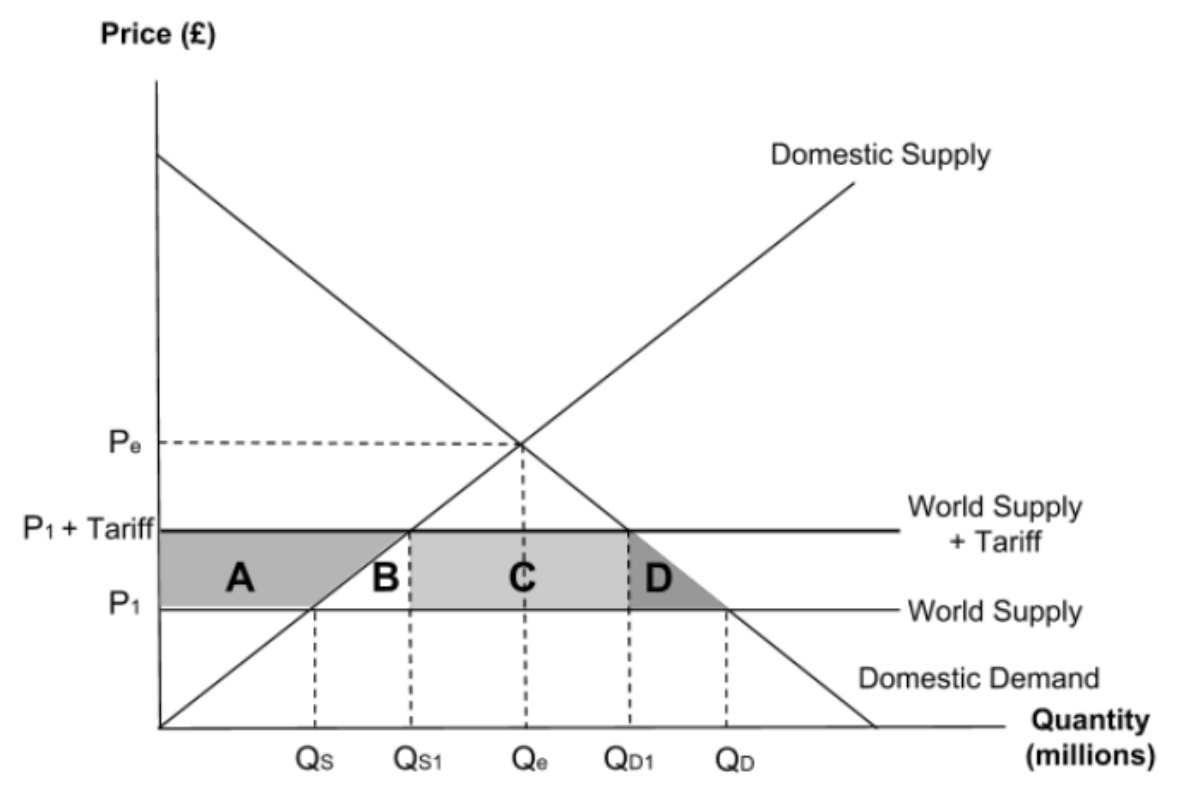 <p>What do each of the lettered areas represent?</p>
