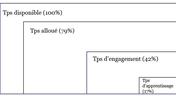 <ul><li><p>Temps disponible = temps en classe (1 leçon = 50 min)</p></li><li><p>Temps alloué à l&apos;enseignement (80%) &gt;&lt; à autre chose</p></li><li><p>Temps d&apos;engagement (45%) = temps pendant lequel l&apos;élève est activement engagé dans une tâche d&apos;apprentissage</p></li><li><p>Temps d&apos;apprentissage (17%) = temps pendant lequel les élèves sont engagés avec succès dans une tâche d&apos;apprentissage d&apos;un niveau approprié de difficulté</p></li></ul>