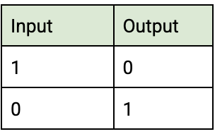 <p><span>&nbsp;it accepts a single input and the output is the opposite value</span></p>