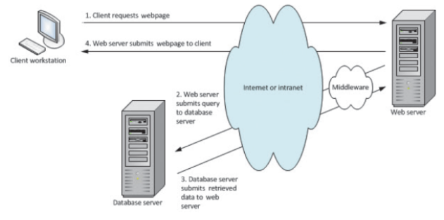 Databases are created and managed by using languages and commands that have nothing to do with HTML