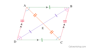 <p>Show both pairs of opposite sides are parallel or congruent</p><p>Diagonals <strong>bisect</strong> each other, <strong>not perpendicular</strong>.</p>