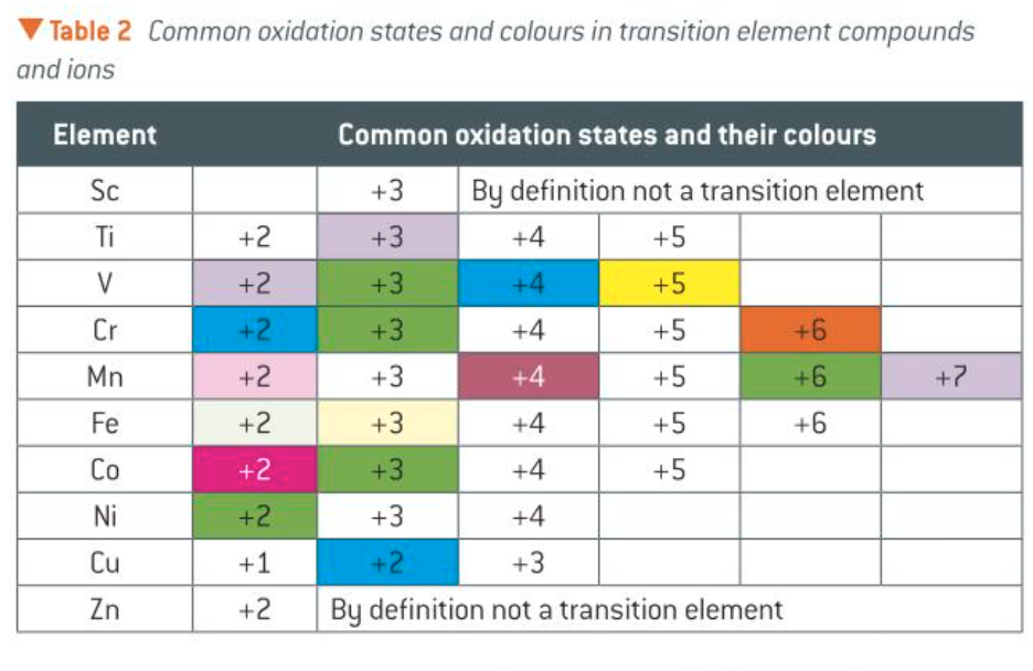 <p>the number of oxidation states increases across the transition elements series to manganese, then decreases.</p><p>they all form compounds with an ox no. of +2 (resulting from the loss of 2e-)</p>