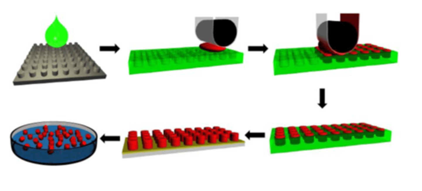 <p>1. a drop of green liquid material is dropped onto a non-wetting template (grey), which serves as a mould</p><p>2. the green liquid will then form micro-wells --&gt; forming a micro-mould</p><p>3. red colour is the particle you want to make, when it is spread onto the green template using a roller, they form micro-particles onto the moulds</p><p>4. the green colour mould is then dissolved using organic solvent to collect red particles </p><p>5. *NICELY CONTROLLED PROCESS: produce uniformed particles due to them being made in templates</p>