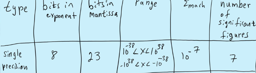 <p>32 bits<br>Largest number is 255 and bias is 127</p><p>smallest number corresponds to zero +-10<sup>-38</sup></p><p>largest number corresponds to one +-10<sup>38</sup></p><p>any attempt to make any smaller than +-10<sup>-38</sup> it just resets to that and its not fatal (real underflow error)</p><p>any attempt to make any larger than +- 10<sup>38</sup> it is a fatal error (real overflow error) NAN</p>