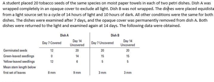<p><span>According to the results of this experiment, germination of tobacco seeds during the first week is</span></p>