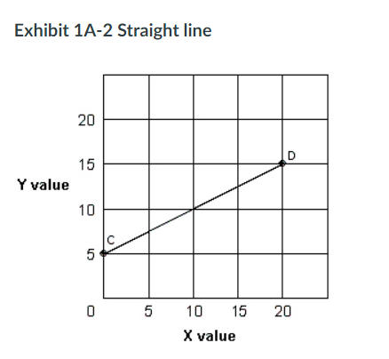 <p>In Exhibit 1A-2, the slope of straight line CD is:</p><p>Group of answer choices</p><p>a. 1/2&nbsp;(or 0.5)</p><p>b. -1.</p><p>c. 3.</p><p>d. 1.</p>