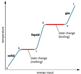 <p>goes into the breaking of inter-particle forces, not into raising the temperature</p>