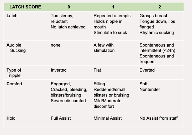 <ul><li><p><strong>What you do:</strong> Inspect and palpate. Ask about pain with feeding. Check nipples and skin.</p></li><li><p><strong>Expected:</strong> Breasts soft first 2 days, then filling/firm as milk comes in. Nipples intact, not cracked. Colostrum or milk may be present.</p></li><li><p><strong>Abnormal:</strong> Engorgement, redness, warmth (mastitis), cracked/bleeding nipples, inverted nipples that make feeding hard.</p></li></ul><p></p>