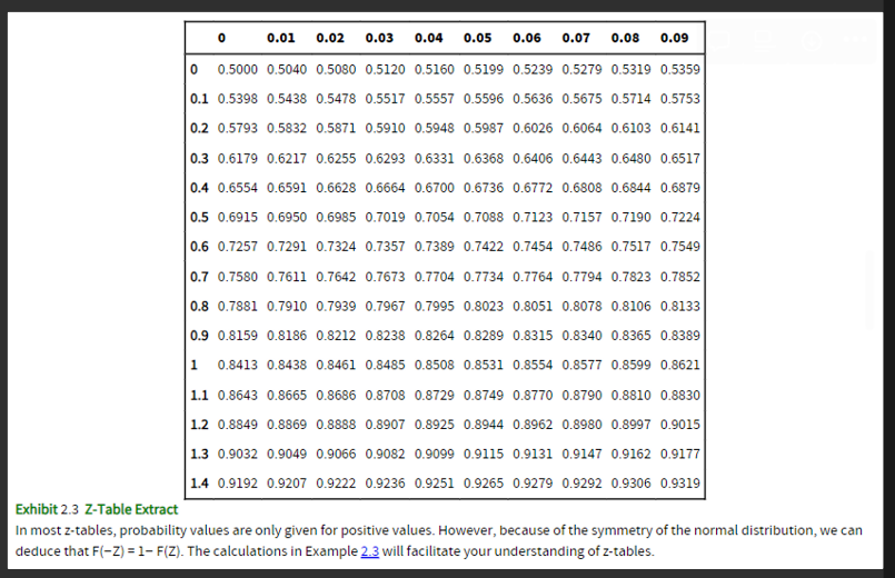 In most z-tables, probability values are only given for positive values. However, because of the symmetry of the normal distribution, we can deduce that F(−Z) = 1− F(Z).