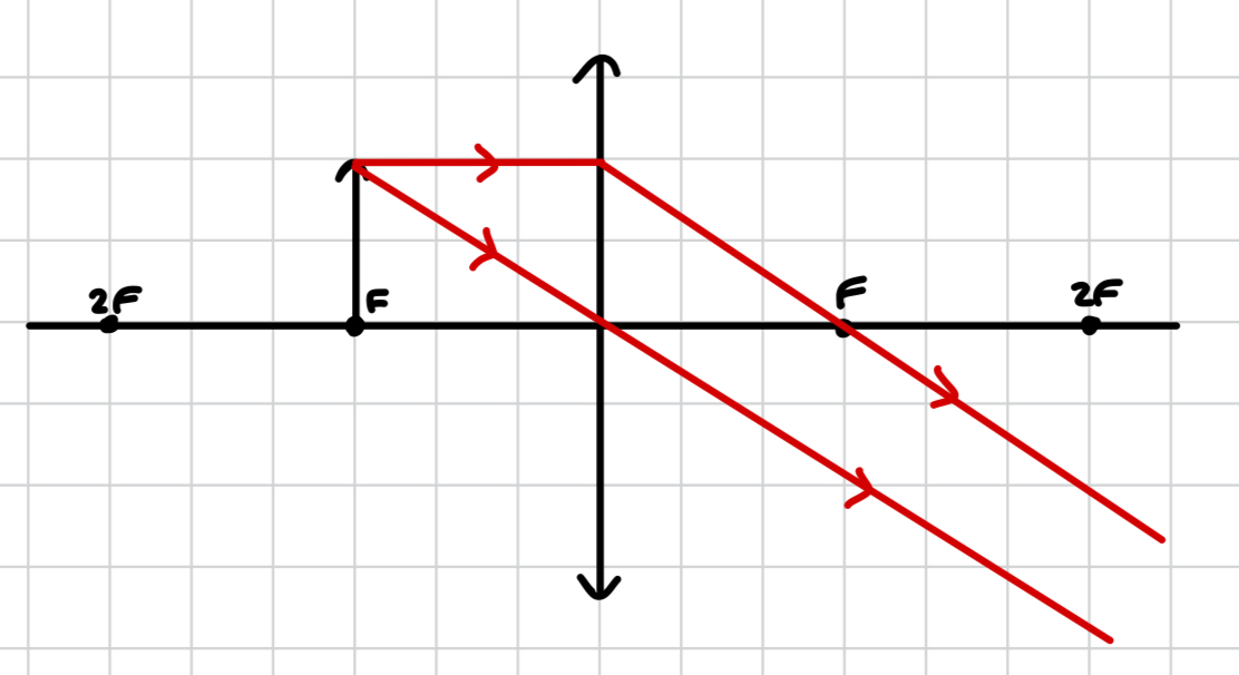 <ul><li><p>no image is produced as rays are parallel and therefore will never converge or diverge</p></li></ul>