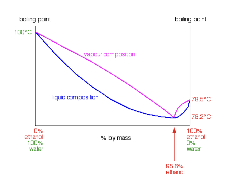 <p>Not all solutions are ideal, meaning the intermolecular forces between components in the mixture are not the same as in the pure substances</p><ul><li><p><strong>Positive Deviation</strong>: Occurs when <strong>intermolecular forces between components (A:B) in a mixture are weaker</strong> than the forces within the pure components (A:A and B:B). This leads to a <strong>higher total vapor pressure</strong> than predicted by Raoult's Law. Molecules escape more easily.</p></li><li><p><strong>Negative Deviation</strong>: Occurs when <strong>intermolecular forces between components (A:B) in a mixture are stronger</strong> than the forces within the pure components (A:A and B:B). This leads to a <strong>lower total vapor pressure</strong> than predicted. Molecules are harder to escape.</p></li><li><p><strong>Azeotropes</strong>: Deviations can result in maximum or minimum boiling points on a phase diagram, creating an <strong>azeotrope</strong> where the liquid and vapor phases have the same composition, limiting the purity achievable by simple distillation</p></li></ul><p></p>