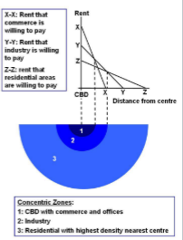 <p>A geographic theory that states that the price and demand for real estate change as the distance from the central business district (CBD) increases.</p>