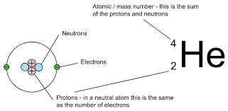 <p>The number of protons in the nucleus of an atom, unique for each element and designated by a subscript.</p>