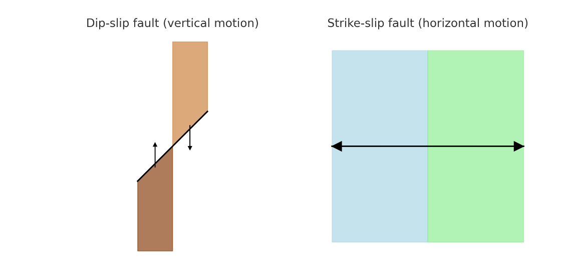 <p><strong>Dip-slip faults</strong> </p><ul><li><p>Movement is <strong>along the dip</strong> (the inclined angle) of the fault plane.</p></li><li><p>Blocks move <strong>up or down</strong> relative to each other.</p></li><li><p>Types:</p><ul><li><p><strong>Normal fault</strong> → hanging wall moves <strong>down</strong> relative to footwall (tensional stress).</p></li><li><p><strong>Reverse fault</strong> → hanging wall moves <strong>up</strong> relative to footwall (compressional stress).</p></li><li><p><strong>Thrust fault</strong> → a low-angle reverse fault, with very large displacements.</p></li></ul></li></ul><p> <strong>Think: vertical motion.</strong></p><p> <strong>Strike-slip faults</strong> </p><ul><li><p>Movement is <strong>horizontal</strong>, parallel to the strike (the compass direction) of the fault plane.</p></li><li><p>Blocks move <strong>side by side</strong>, with little vertical motion.</p></li><li><p>Types:</p><ul><li><p><strong>Right-lateral (dextral)</strong> → opposite block moves to the right.</p></li><li><p><strong>Left-lateral (sinistral)</strong> → opposite block moves to the left.</p></li></ul></li></ul><p> <strong>Think: sideways motion.</strong></p>