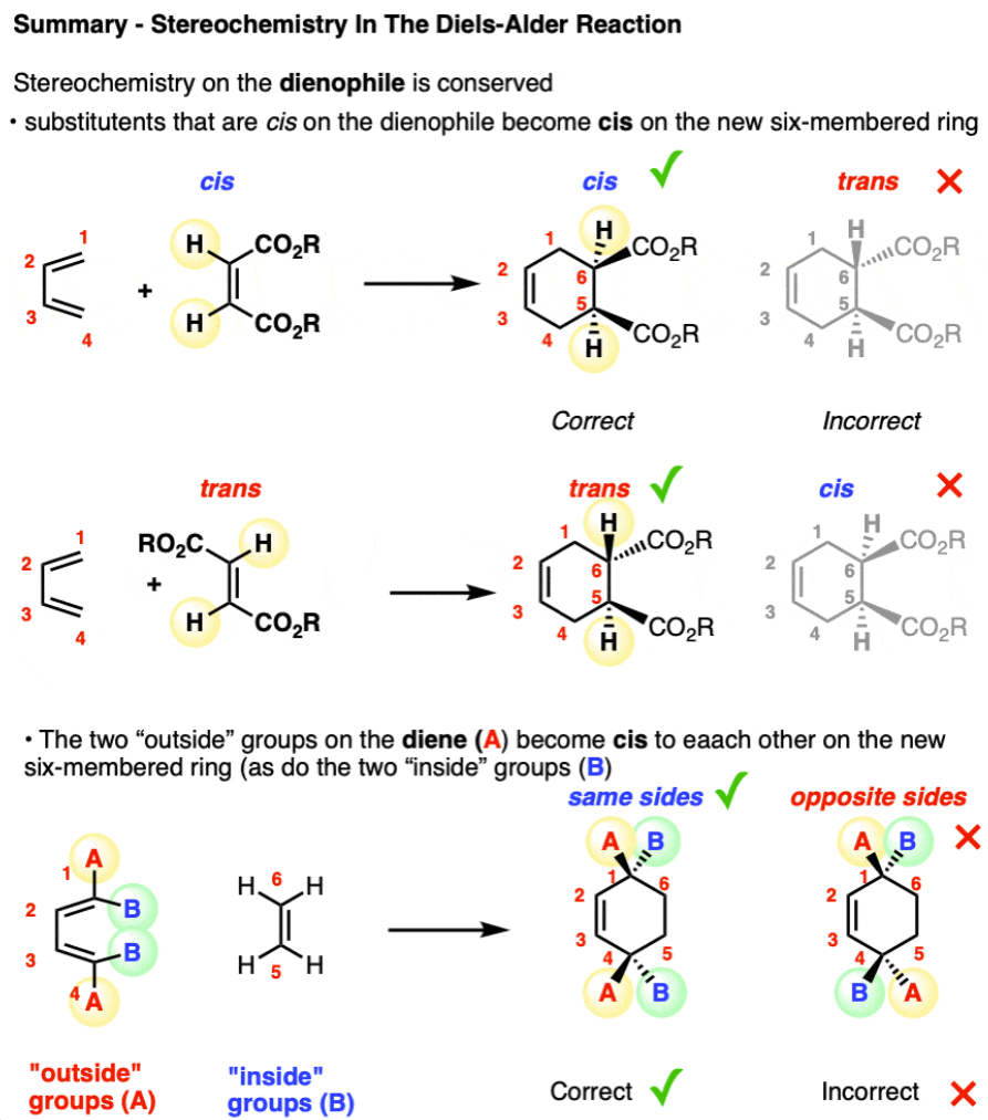 <ul><li><p>dienophile</p></li><li><p>diene</p></li><li><p>heat</p></li></ul><p>see image for stereochemistry explanation</p><p></p>