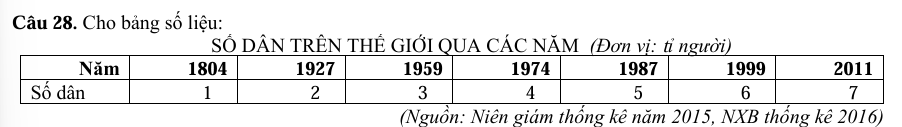 <p>Theo bảng số liệu, nhận xét nào sau đây đúng khi nói về tình hình tăng dân số của thế giới giai đoạn 1804 - 2011?</p><p>A. Thời gian để dân số tăng lên 1 tỷ người ngày càng tăng. </p><p>B. Thời gian để dân số tăng lên 1 tỷ người ngày càng giảm. </p><p>C. Thời gian để dân số tăng lên 1 tỷ người luôn bằng nhau. </p><p>D. Thời gian để dân số tăng lên 1 tỷ người tăng theo cấp số nhân.</p>