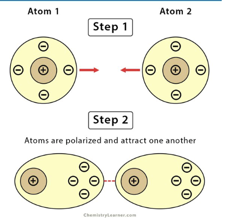 <p>A weak intermolecular force resulting from induced dipoles when atoms or molecules come within 5 nanometers of each other.</p>