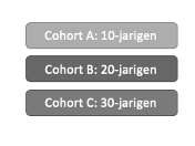 <p>Ind’en v versch leeftijd met elkaar vergelijken </p>