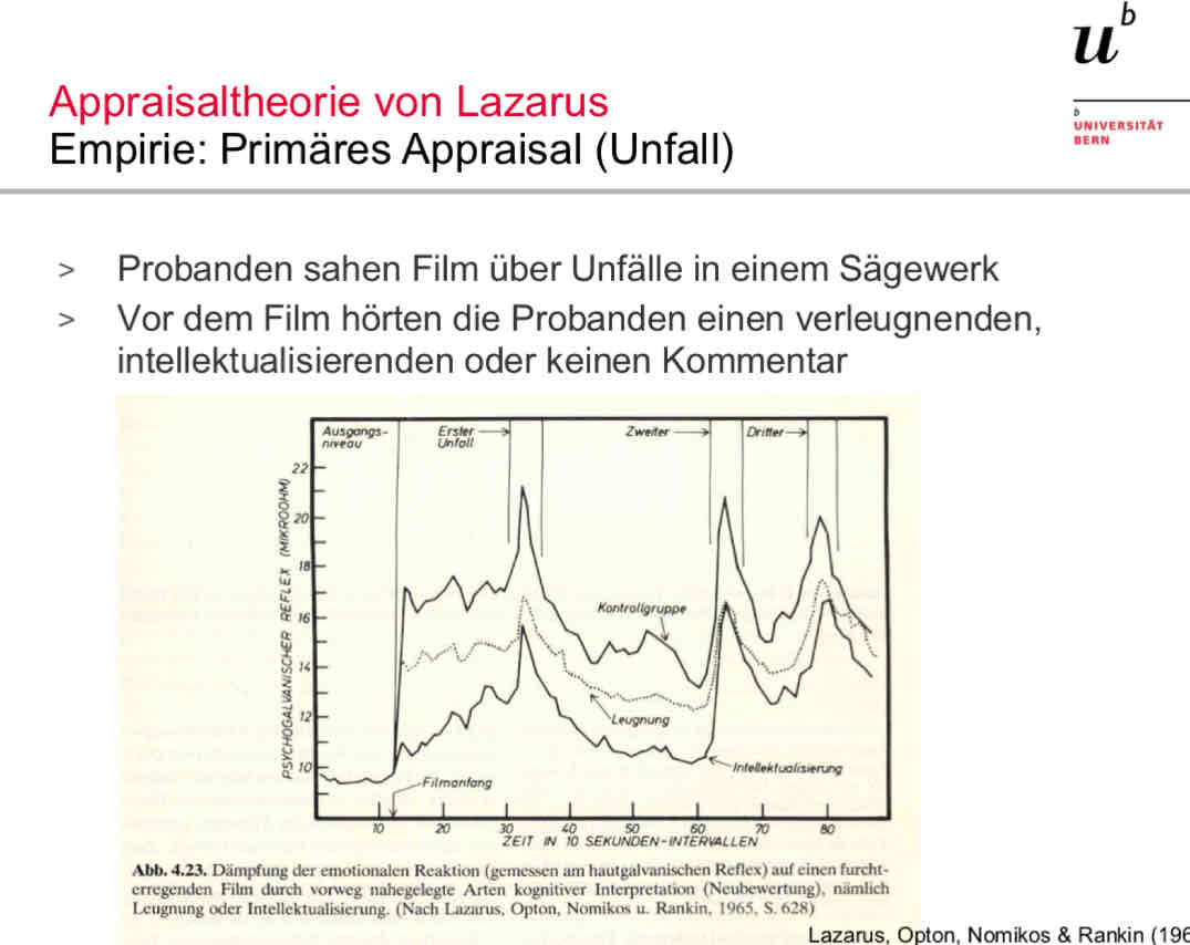 <p>auch hier: Kognition hat physiologisches Gefühlserlebnis vermindert indem sie weniger Körperstress gezeigt haben</p><p>auch hier zeigt sich: Intellektualisierung/(Rationaliosierung ist EFFEKTIVER bei Stressverhinderung als verleugnung </p>