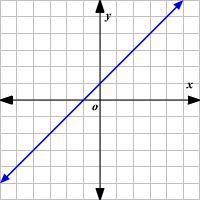 <p>Identify whether it is inconsistent, consistent independent, or consistent dependent</p>