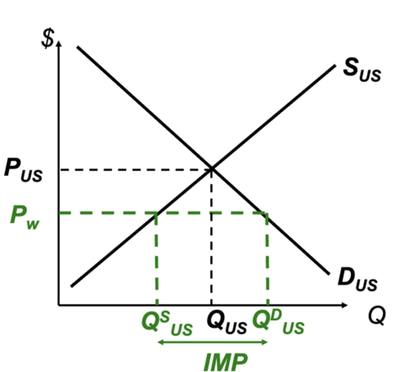 <p>Domestic consumers should consume as long as value (DUS) is greater than or equal to production cost (PW)</p>