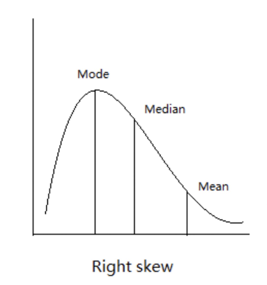 <p>B. Right skewed</p>