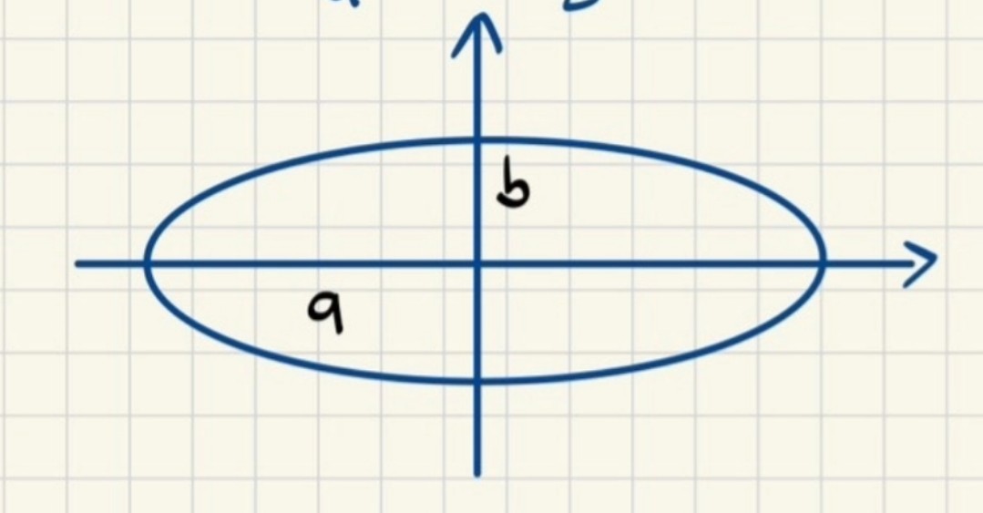 <p>S = π.a.b</p>