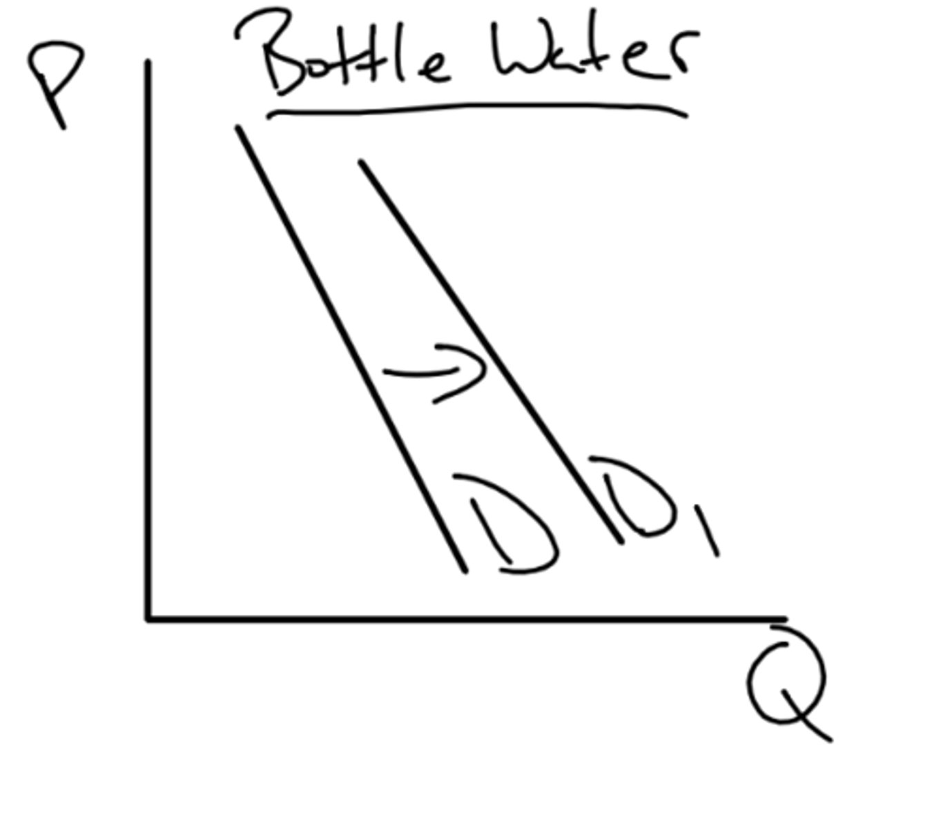 <p>an example of a special circumstance that might affect demand?</p>