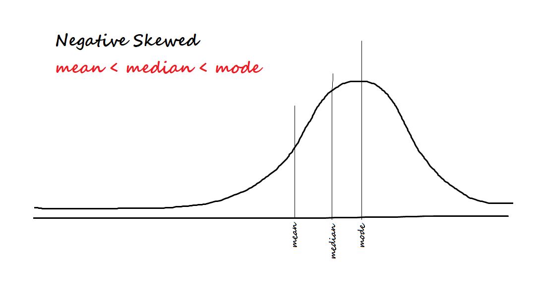 <p>tail falls on the negative side (the left) and high frequency of scores on the right</p>