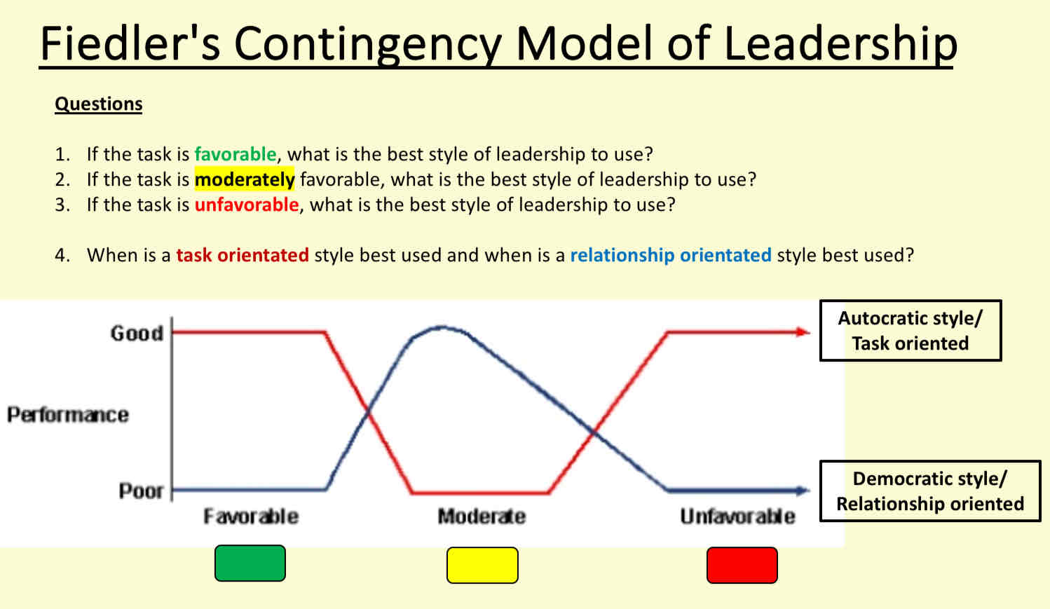 <p>Involves task orientated (autocratic leader) and person orientated (democratic leader)</p><p>If favourableness is high or low then a task orientated leader is required. Eg: highly unfavourable situation, bus is stuck in traffic and team are late for a sports competition a task orientated leader is to sort out team quickly. Eg: highly favourable - team has arrived early in competition task orientated leader is required to go through tactics and strategies </p><p>If favourableness is moderate a person orientated leader is required , team is on time might be missing a few players a person orientated leader tells people they have to play in less preferred positions but still trying to keep them happy.</p>