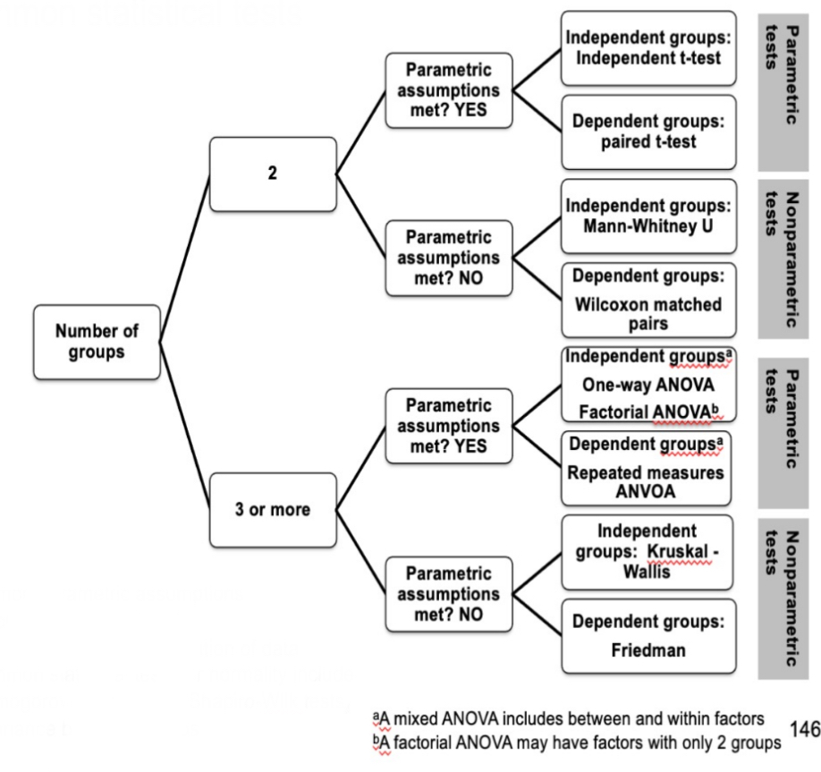 <p>depends on:</p><ul><li><p>type of relationship or difference analyzed</p></li><li><p>nature of data (nominal, ordinal, etc.)</p></li><li><p>whether parametric assumptions are met</p></li><li><p>whether samples are independent or dependent</p></li><li><p># of groups being compared</p></li></ul>