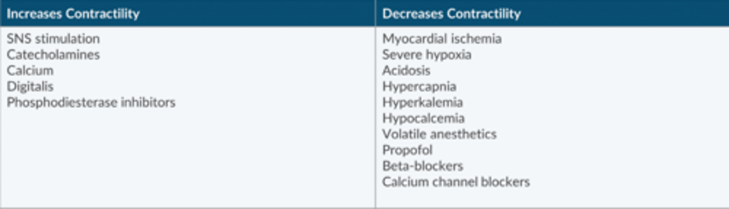 <p>**Chemicals affect Contractility- particularly Calcium**</p><p>Increases Contractility:</p><p>-SNS stimulation</p><p>-catecholamines</p><p>-Calcium</p><p>-Digitalis</p><p>-Phosphodiesterase Inhibitors</p><p>Decreases Contractility:</p><p>-MI</p><p>-Severe hypoxia</p><p>-Acidosis</p><p>-Hypercapnia</p><p>-Hyperkalemia</p><p>-Hypocalcemia</p><p>-Volatile anesthetics</p><p>-Propofol</p><p>-Beta-blockers</p><p>-Calcium channel blockers</p>