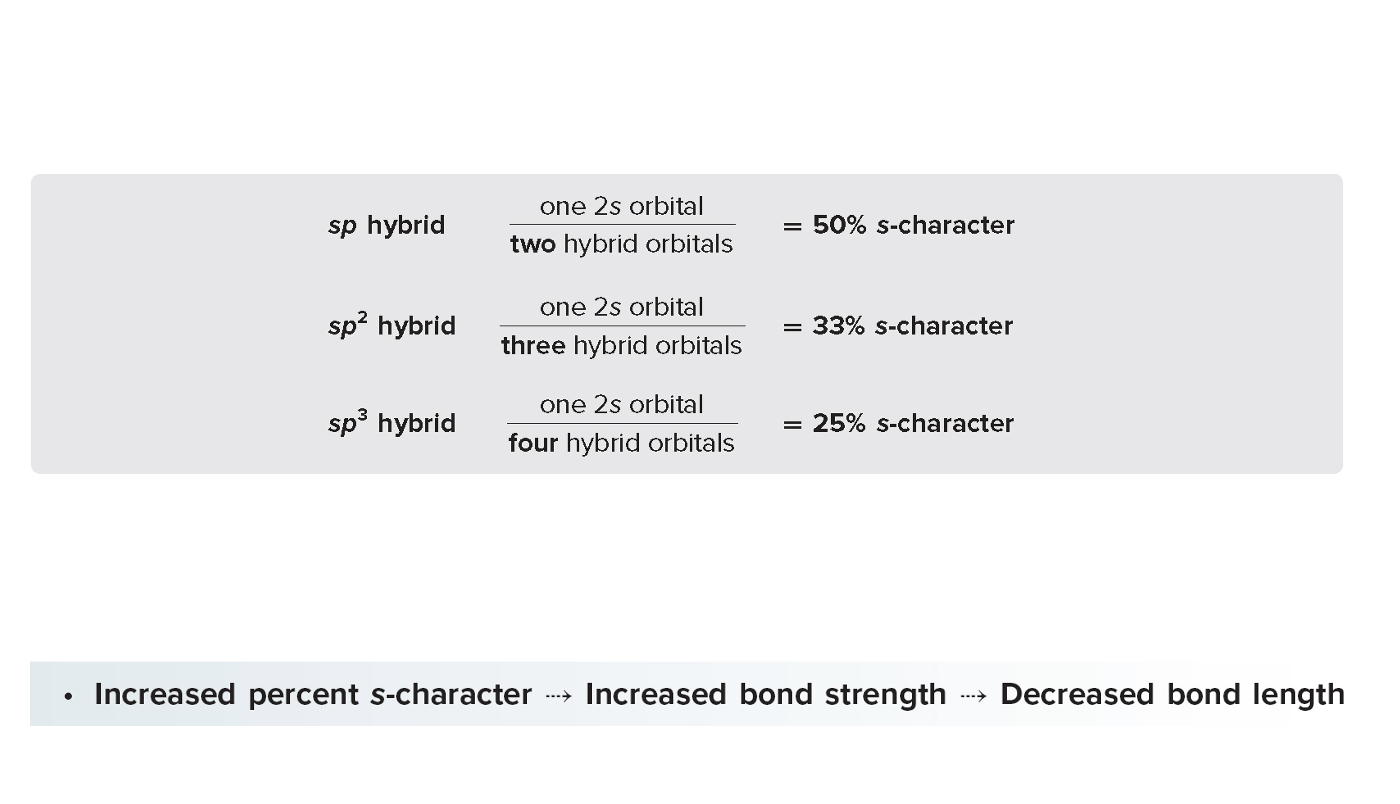 <p>Higher s-character in hybrid orbitals leads to stronger, shorter bonds; SP &gt; SP2 &gt; SP3 in terms of bond strength.</p>