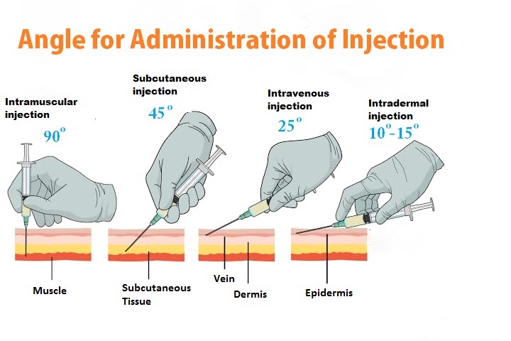intramuscular - 90 degrees

subcutaneous- 45 degrees 

intravenous - 25 degree 

intradermal- 10-15 degree