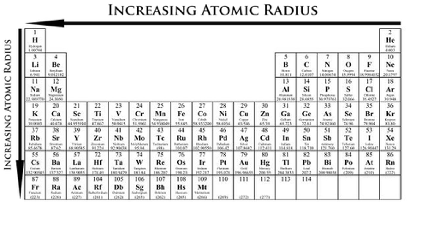 <p>Size increases due to more filled orbitals = less attraction from<br>the nucleus</p>