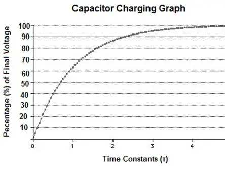 <p>graph is inverted for V and Q, but not for I (current still decays when charge increases)</p>