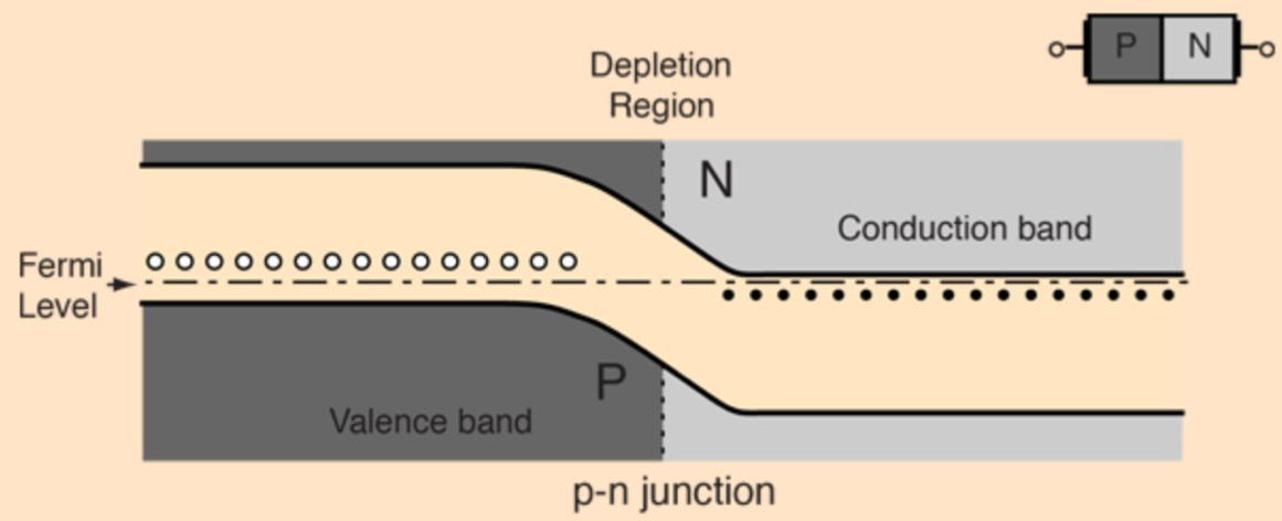 <ul><li><p>at equilibrium: diffusion of electrons + holes is balanced by drift (pushing electrons back to n-type side + holes back to p-type side) caused by the electric field in the depletion region, so there’s no net current</p></li><li><p>the fermi levels of the p-type + n-type regions align</p></li><li><p>depletion region forms a natural energy barrier:</p><ul><li><p>electrons must gain energy to move up in energy</p></li><li><p>holes must gain energy to move down, preventing further carrier flow</p></li></ul></li></ul><p></p>