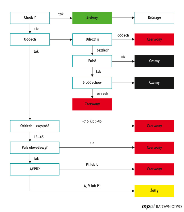 <p><span>👶🍼 Służy do segregacji wstępnej dzieci (zazwyczaj 1-8 rok życia), uwzględniając odmienność fizjologiczną ich układu oddechowego.</span></p>