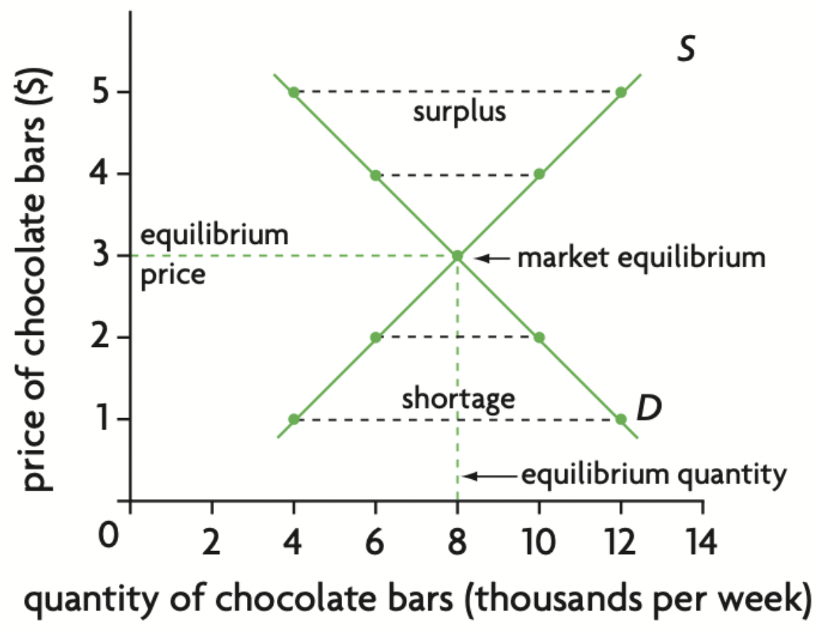 <p><span>If quantity demanded of a good is smaller than quantity supplied, the difference between the two is called a surplus, where there is excess supply.</span></p><p><span>If quantity demanded of a good is larger than quantity supplied, the difference is called a shortage, where there is excess demand.</span></p>