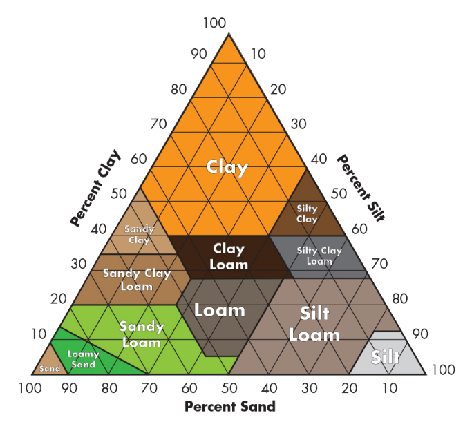 <p>Using a textural triangle chart, it can be determined that a soil with 45% sand and 20% clay belongs to the ________ textural class.</p>