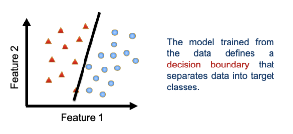 <p>What is logistic regression?</p>