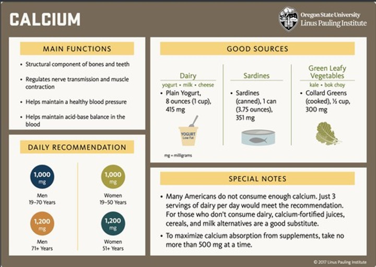 <p>The RDA for adults aged 19-50 is 1,000 mg per day.</p>
