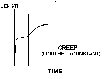 Tissue held at constant stress
Tissue lengthens over time only to a certain extent