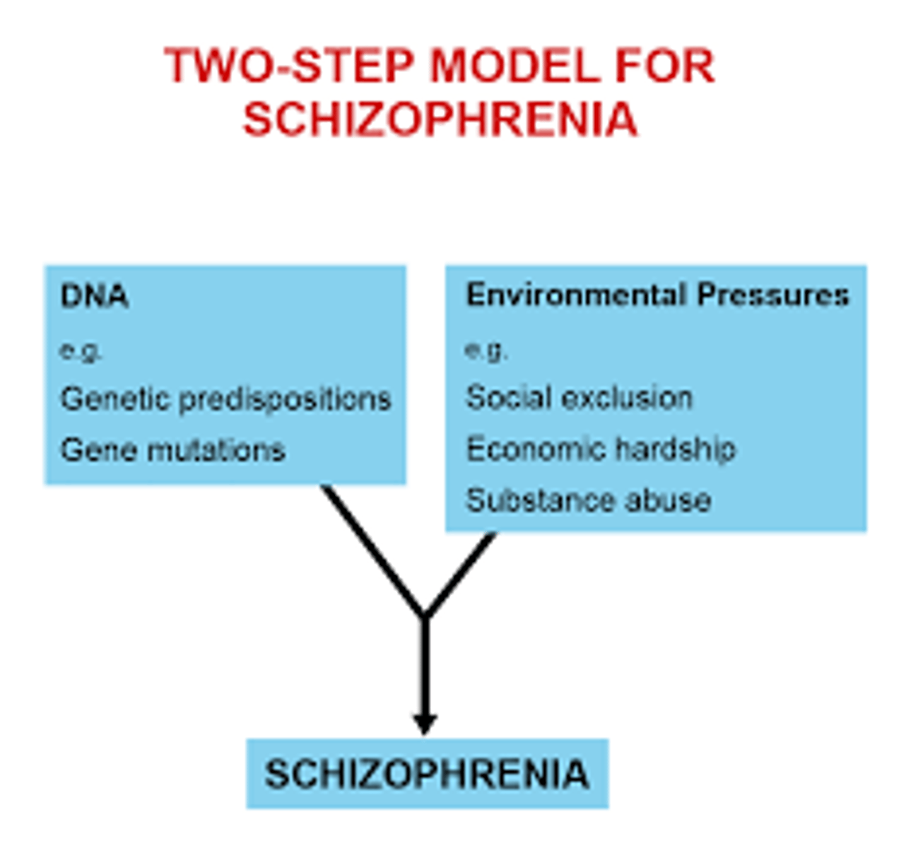 <p>False. The potential causes of Schizophrenia are Genes and Physical Stress and Psychosocial factors, like family interaction styles in childhood.</p>