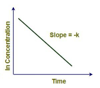 <p>ln[Drug] against Time</p><p>Gradient: -k</p>